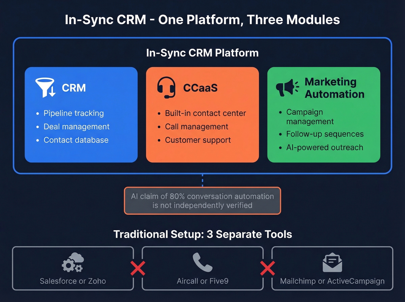 In-Sync CRM unified platform architecture showing three modules