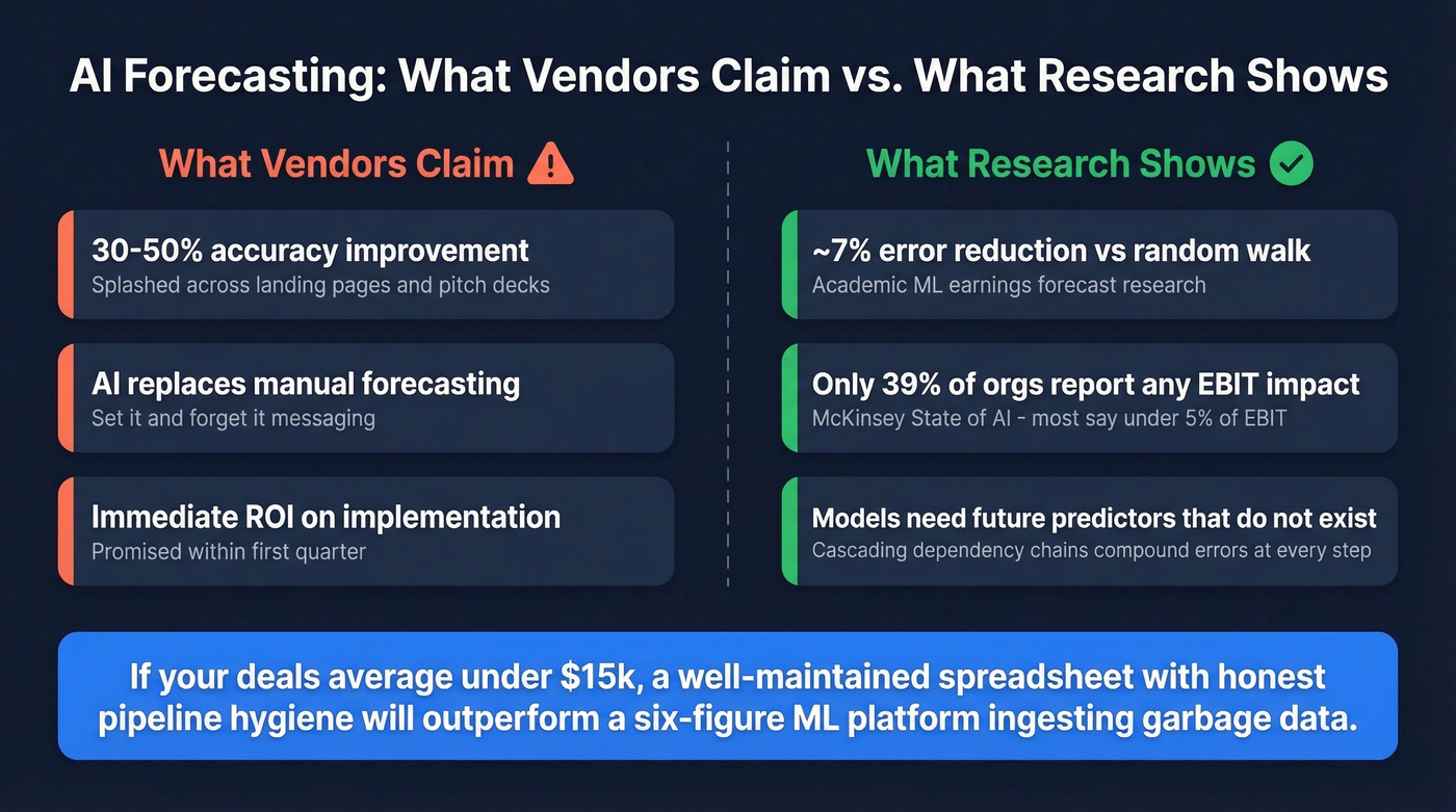 AI vendor claims versus actual research results comparison