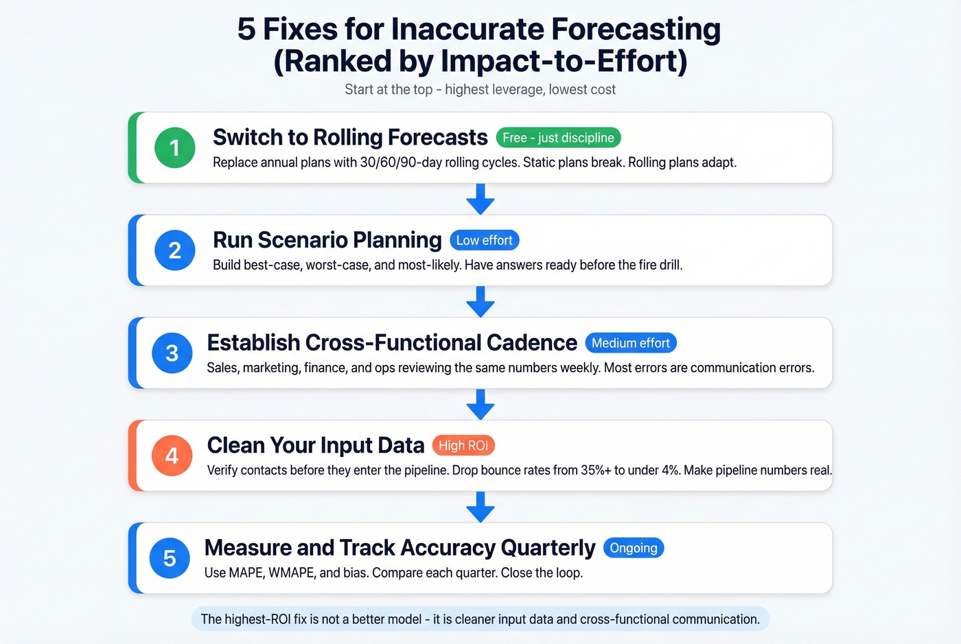 Five forecasting fixes ranked by impact to effort ratio