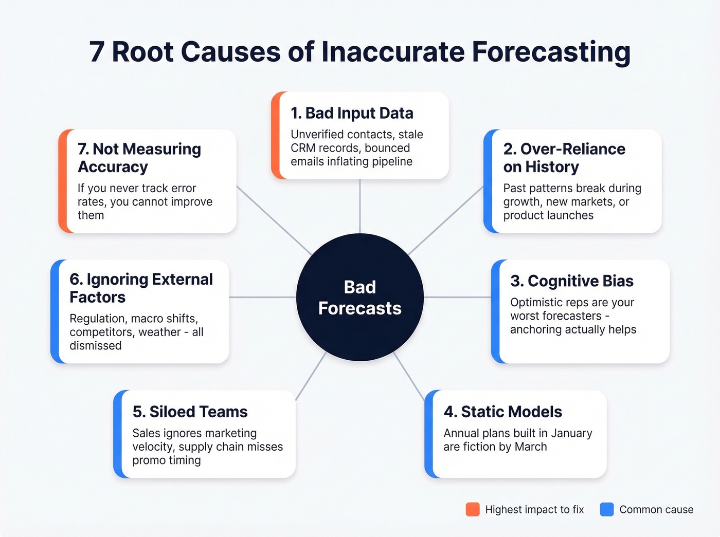 Seven root causes of inaccurate forecasting visual map