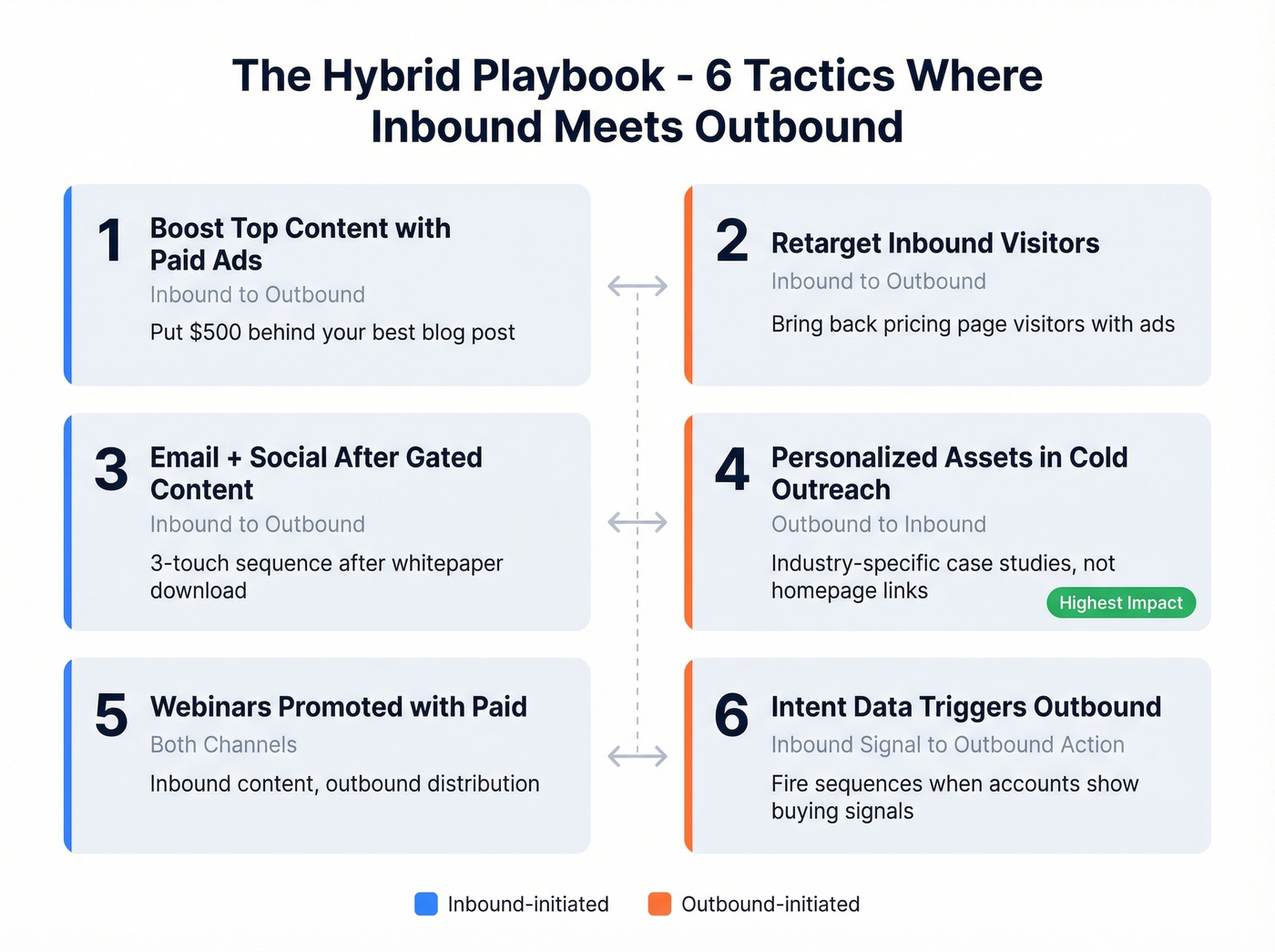 Six integration tactics connecting inbound and outbound channels