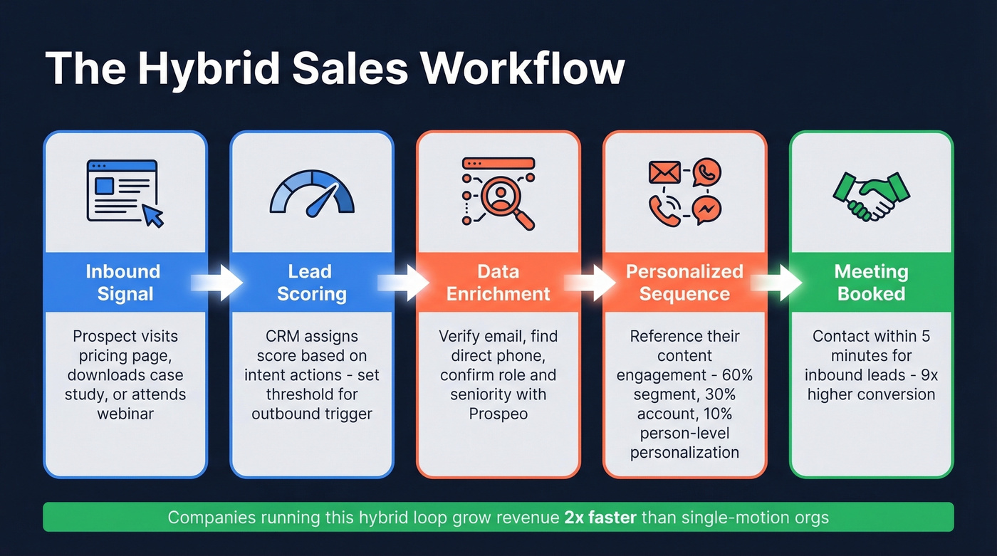 Hybrid inbound-outbound sales workflow diagram