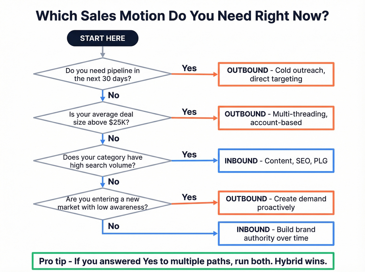Decision framework for choosing inbound or outbound sales