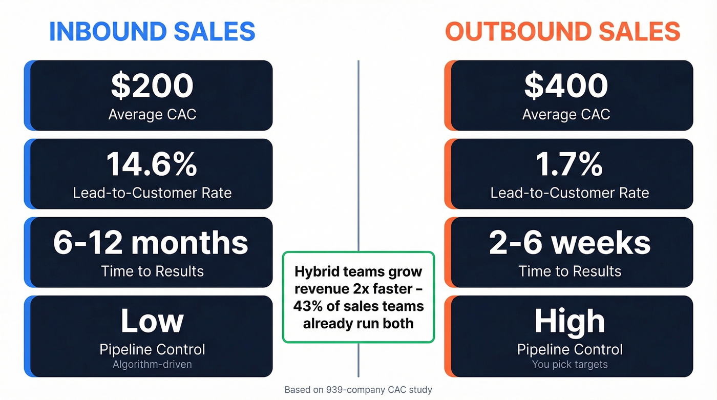 Inbound vs outbound sales benchmark comparison diagram
