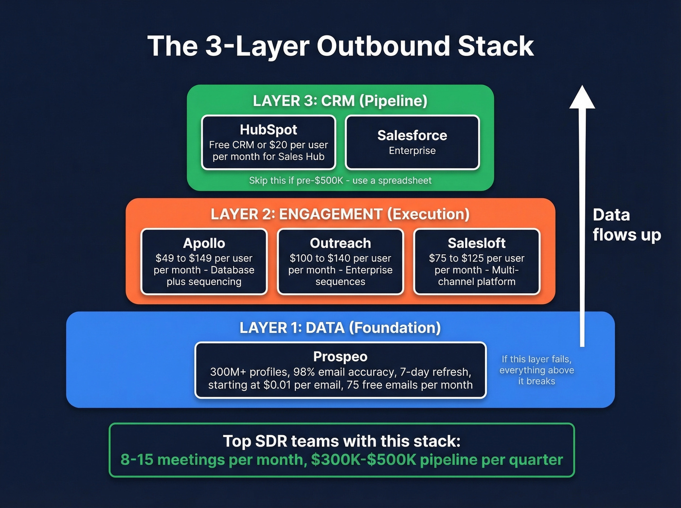 Three-layer outbound sales technology stack diagram