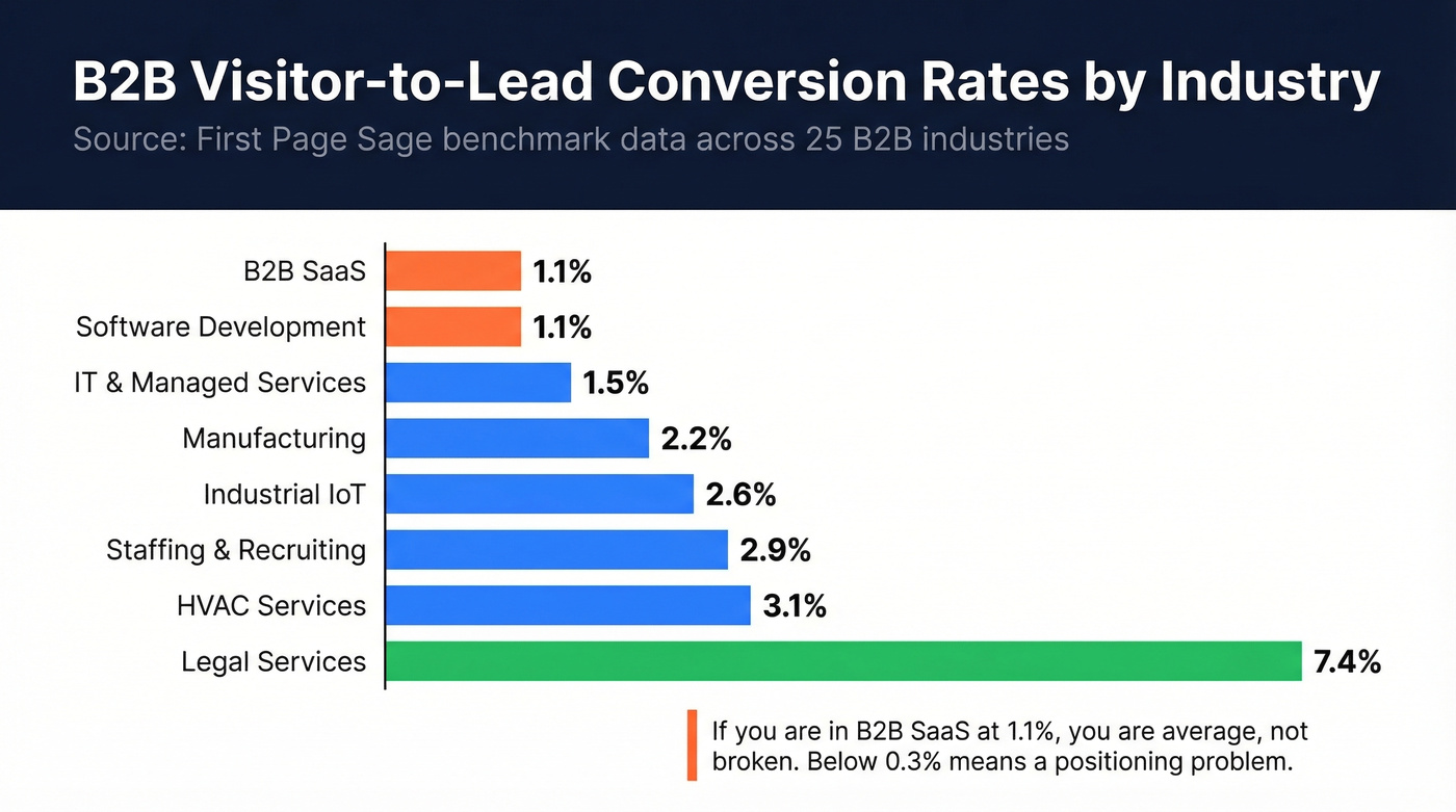 B2B visitor-to-lead conversion rates by industry