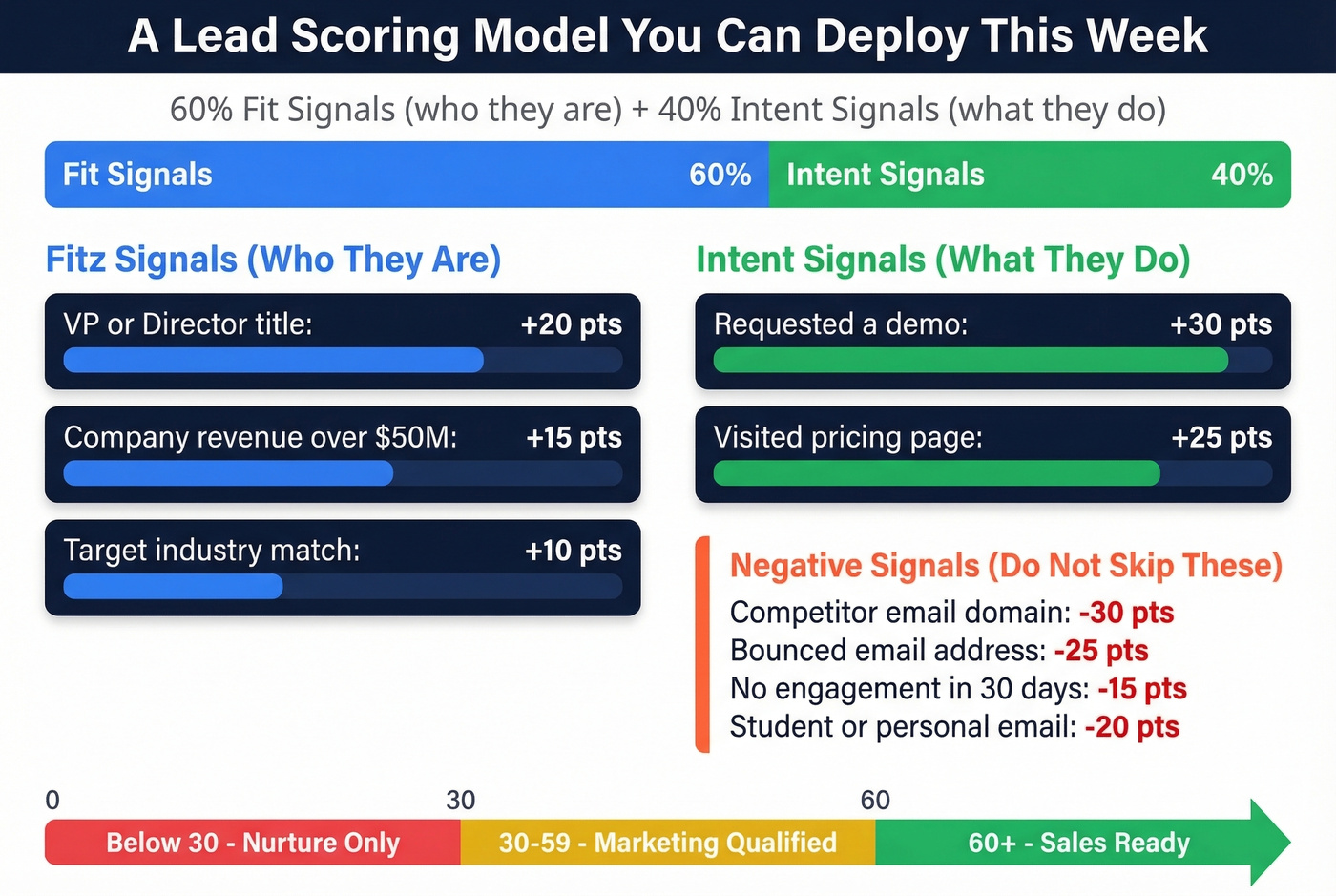 Deployable lead scoring model with fit and intent signals