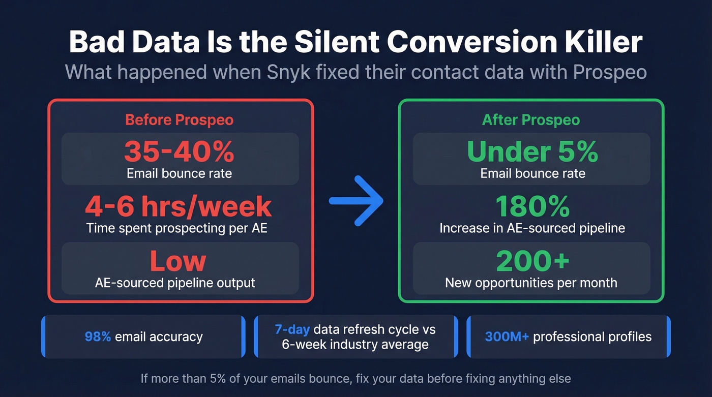 Prospeo data quality impact on pipeline results
