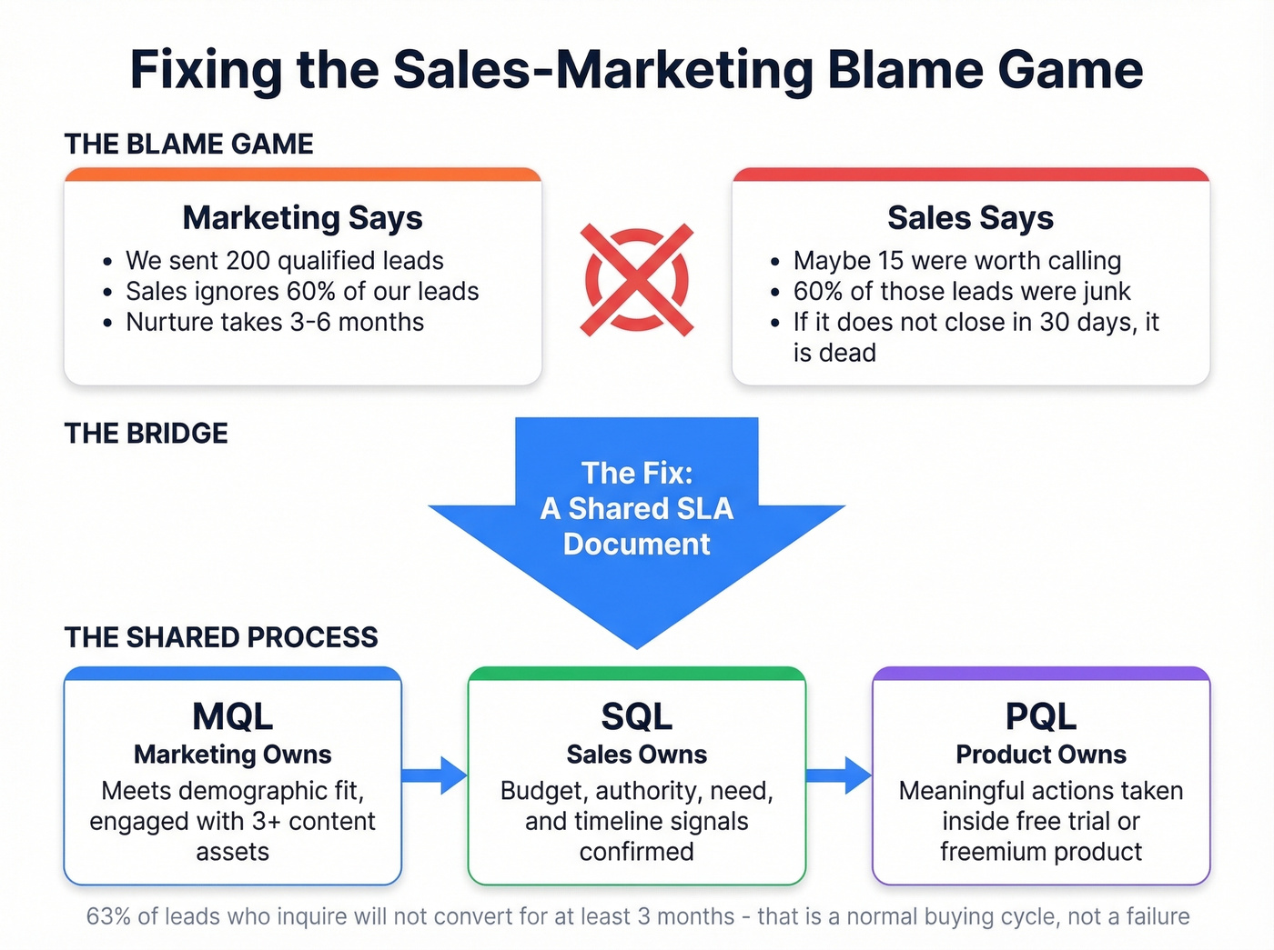 Sales vs marketing misalignment and shared SLA solution