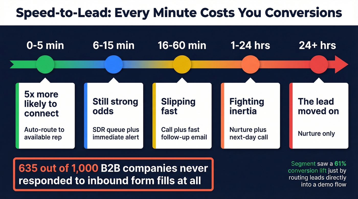 Speed-to-lead response time decay and recommended actions