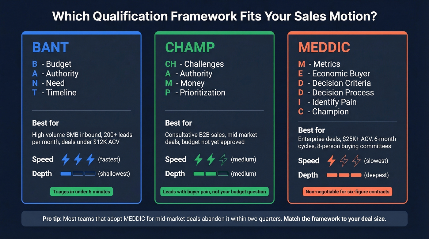 BANT vs CHAMP vs MEDDIC qualification framework comparison