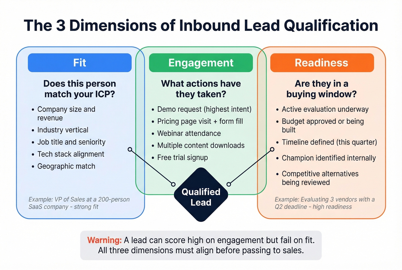 Three-dimensional qualification model showing Fit Engagement Readiness