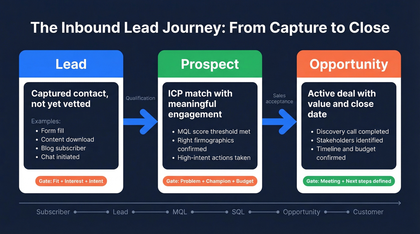 Lead to prospect to opportunity stage progression flow chart