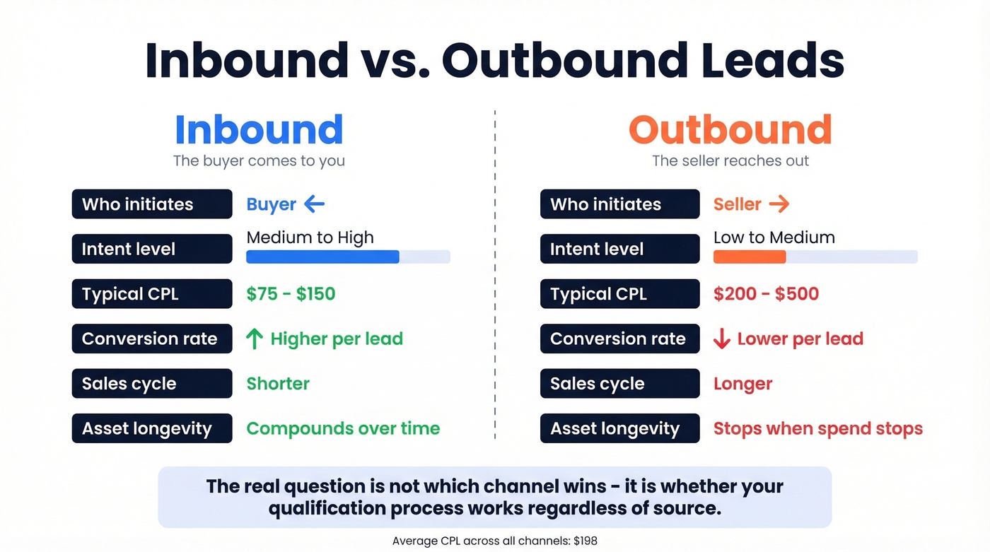 Inbound versus outbound leads side-by-side comparison diagram