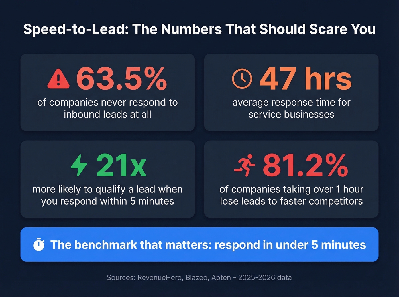 Speed to lead response time statistics and benchmarks