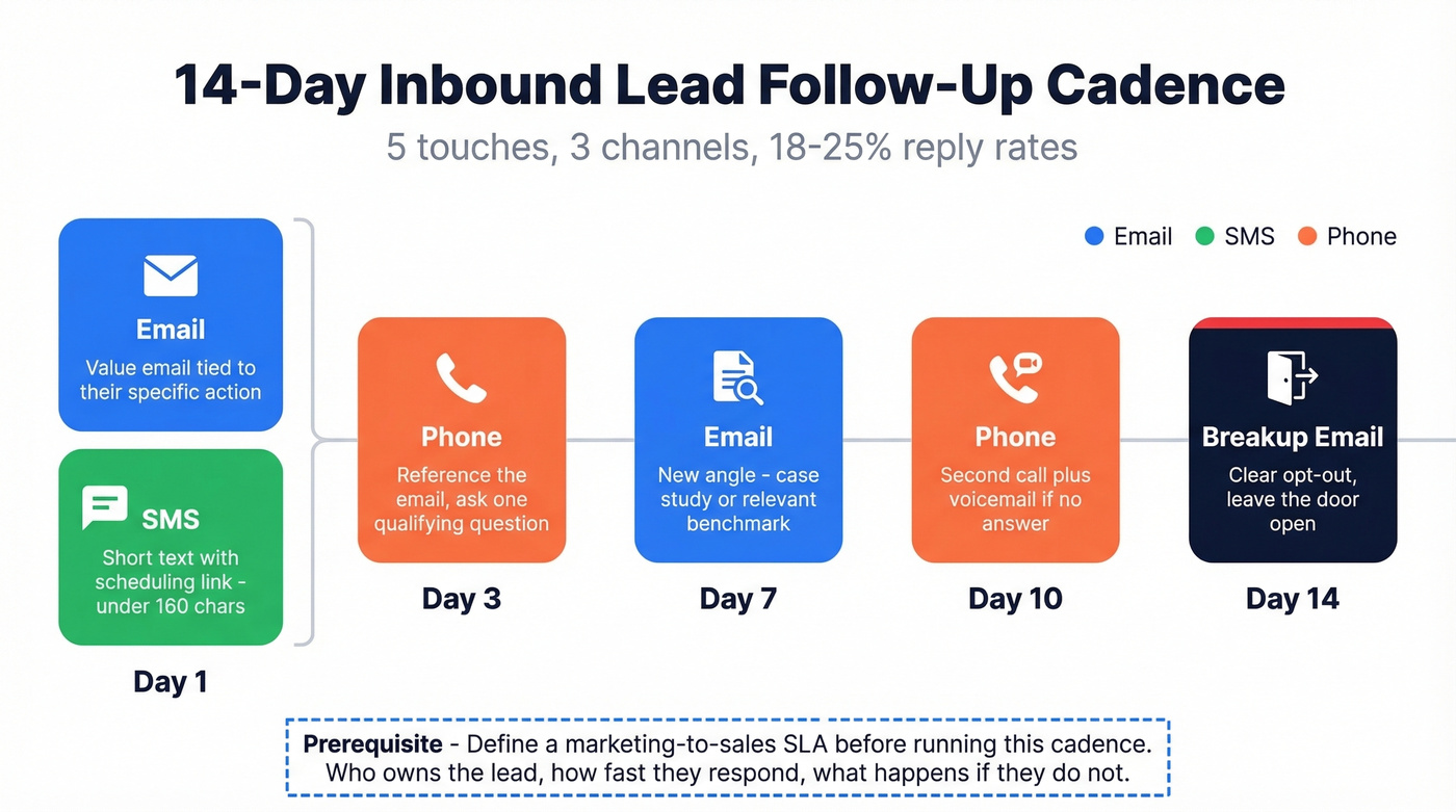 14-day multichannel inbound lead follow-up cadence timeline