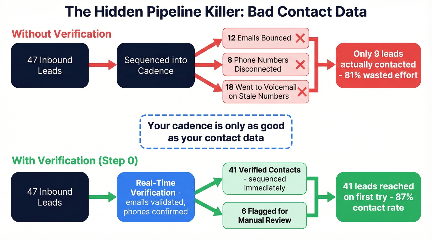 How bad contact data silently kills inbound follow-up