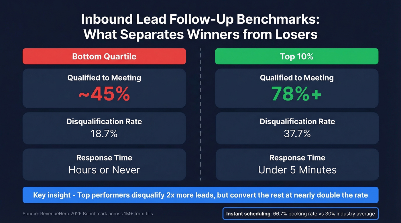 Inbound lead benchmark comparison bottom vs top performers