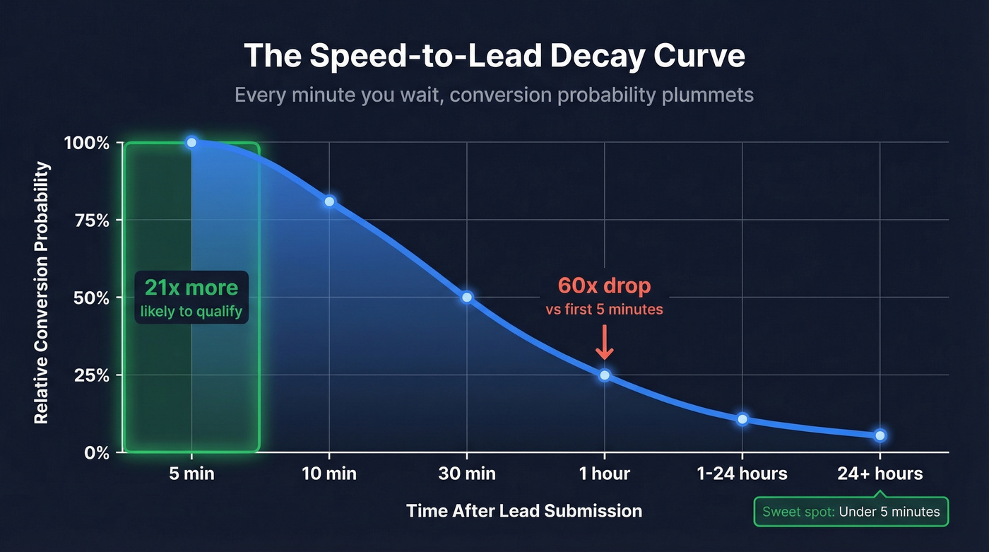 Speed to lead conversion decay curve over time