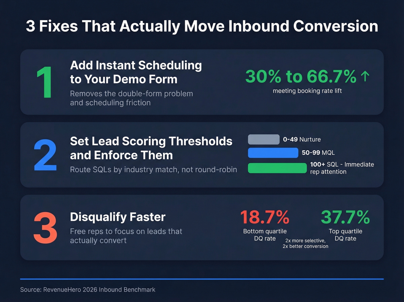Three high-impact fixes for inbound lead conversion