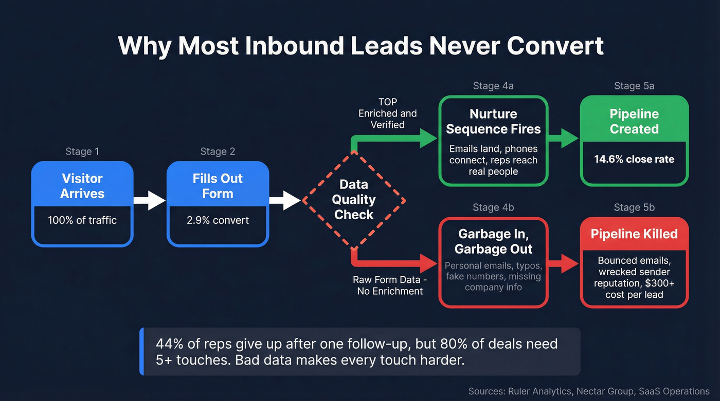 How bad data kills inbound lead funnels