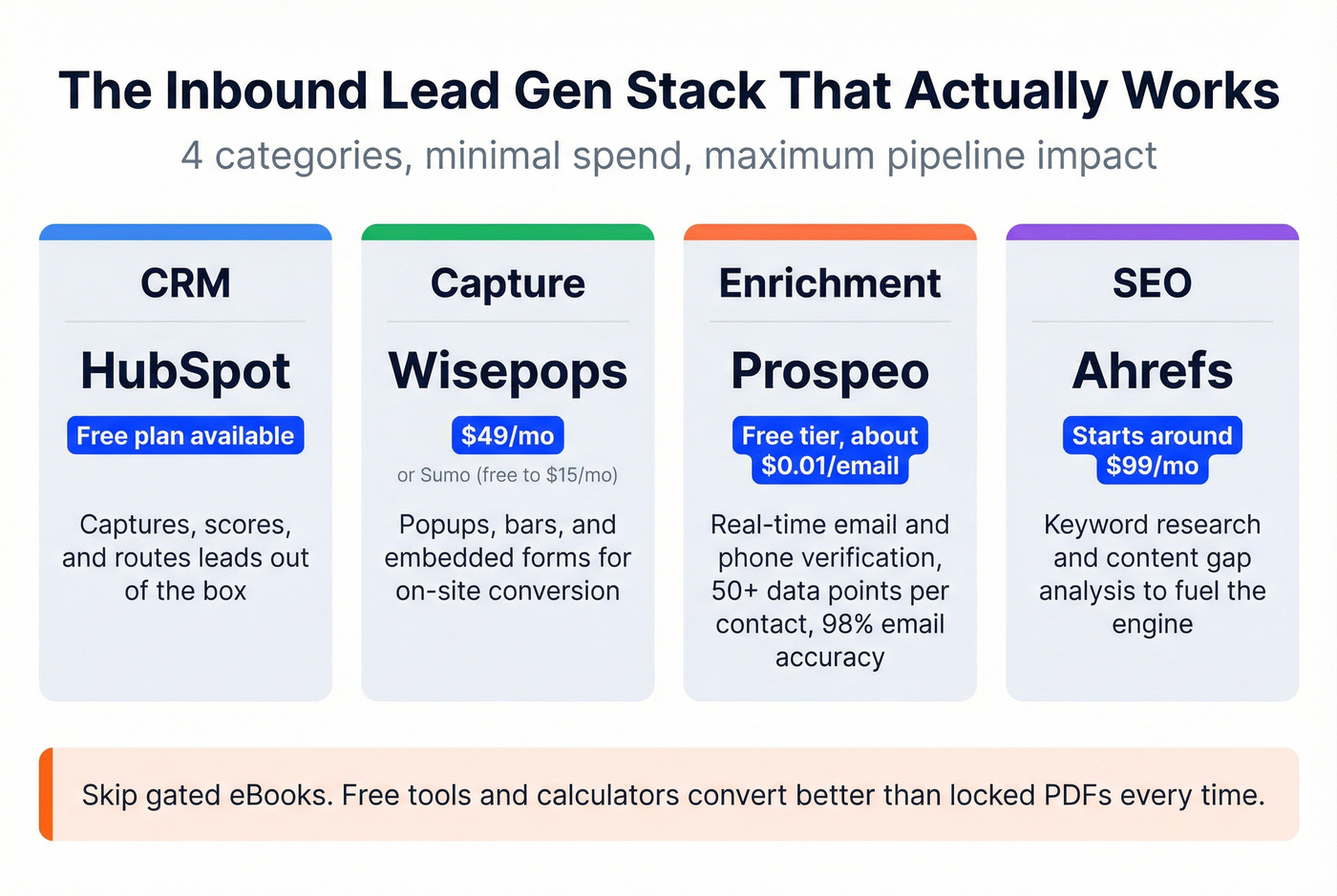 Four-category inbound lead generation tool stack