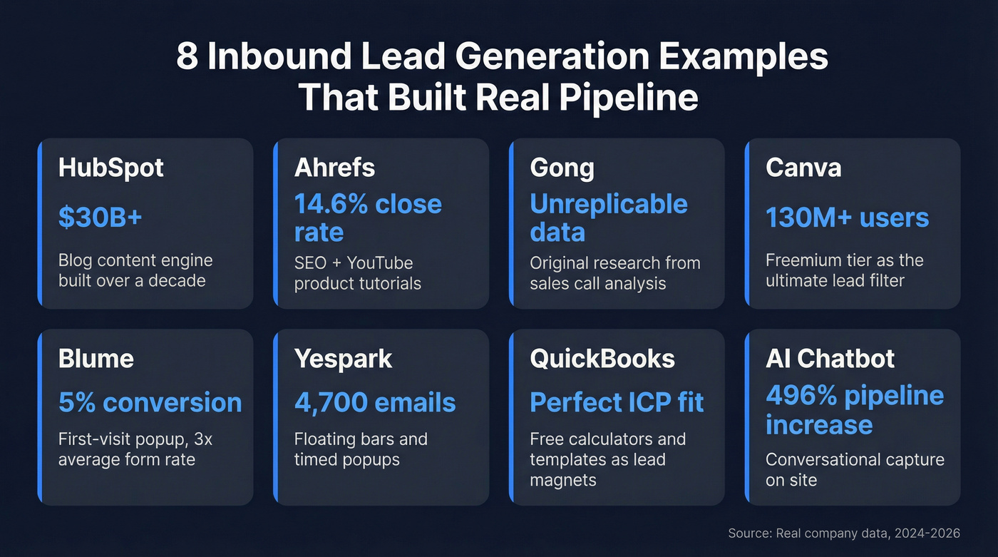 Eight inbound lead generation examples with key metrics