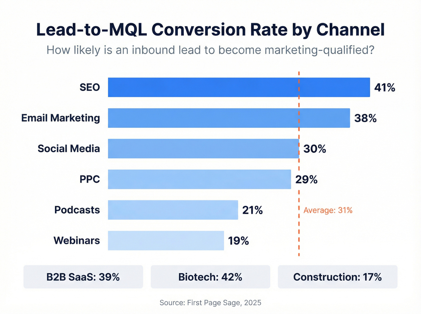 Lead-to-MQL conversion rates by inbound channel