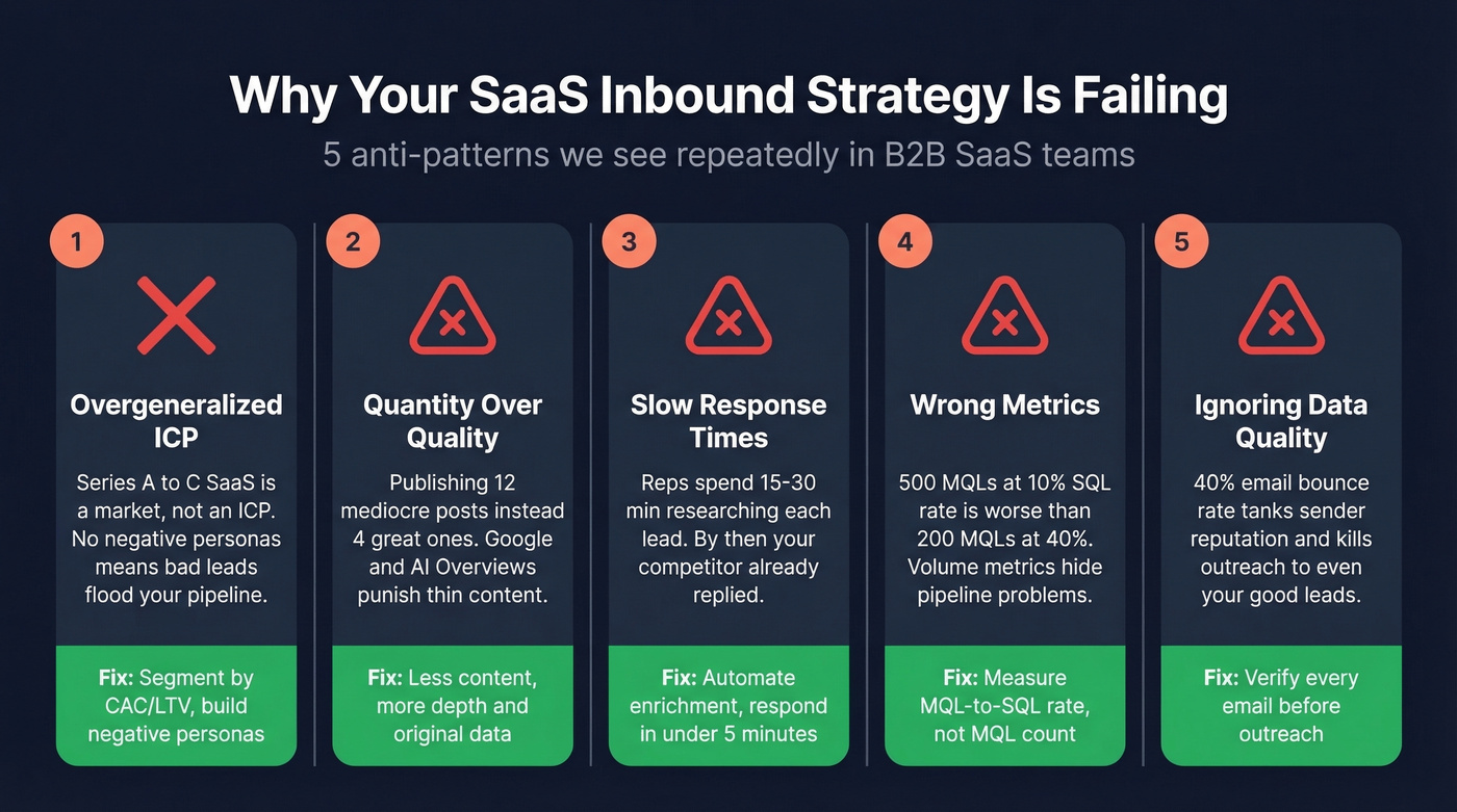 Five anti-patterns that kill SaaS inbound lead generation