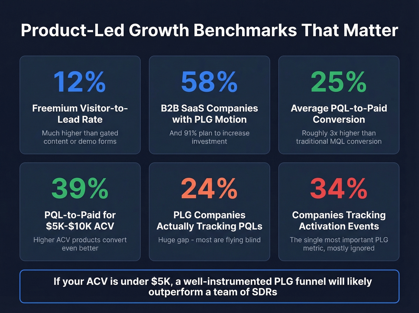 PLG and PQL conversion benchmarks for SaaS companies