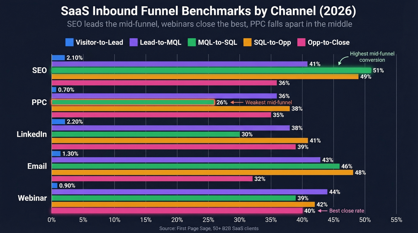 SaaS inbound funnel conversion rates by channel comparison