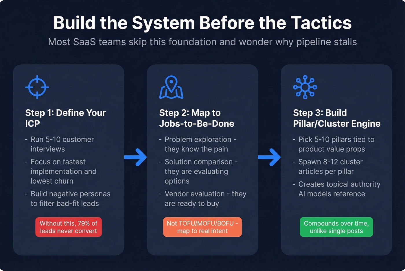 Three-step inbound system foundation for SaaS teams