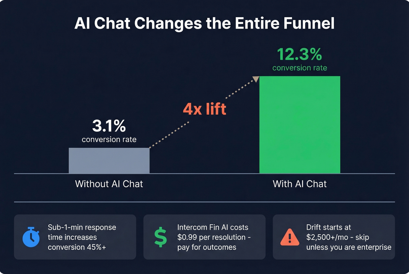 AI chatbot conversion lift comparison chart