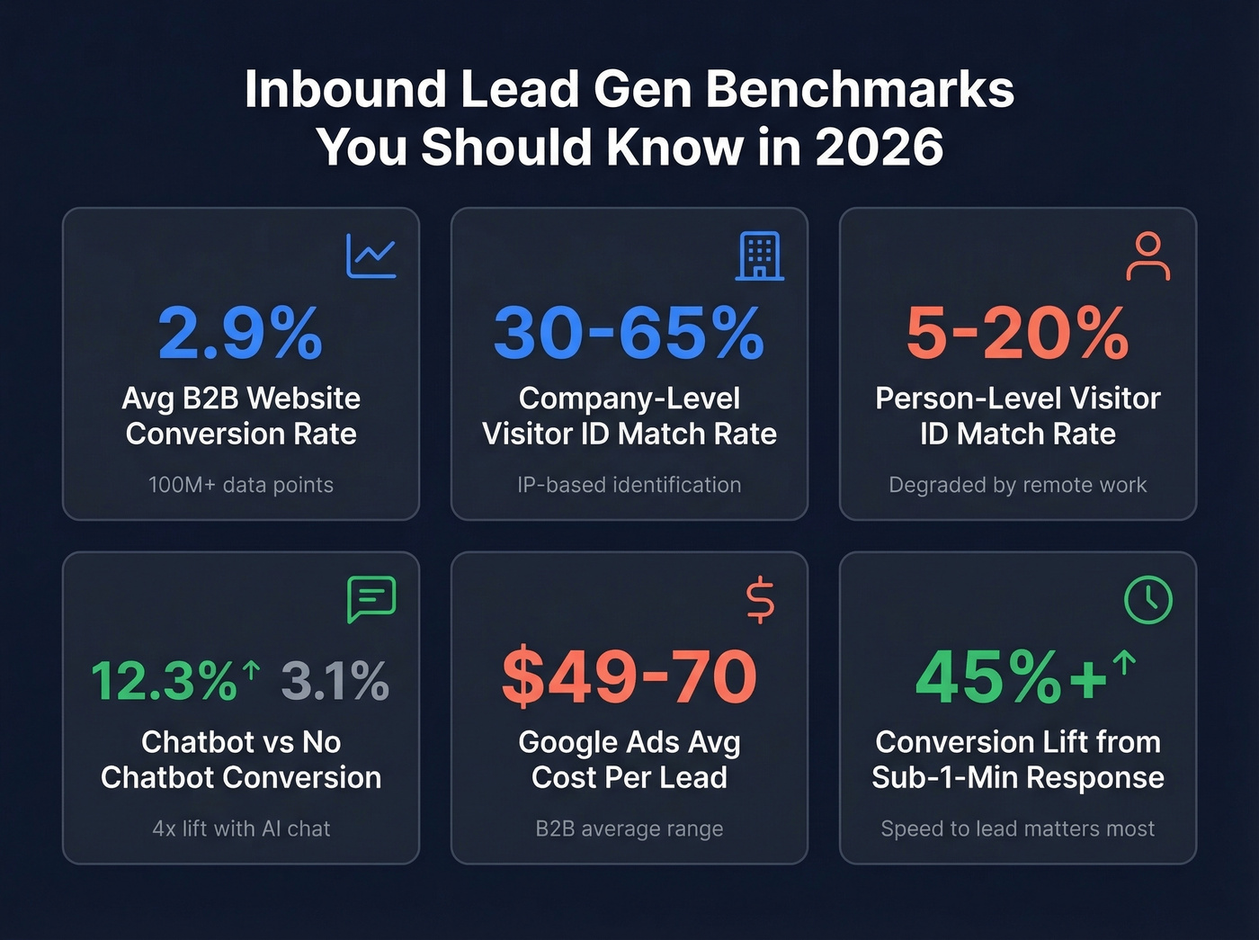 Key B2B inbound lead generation benchmarks visual