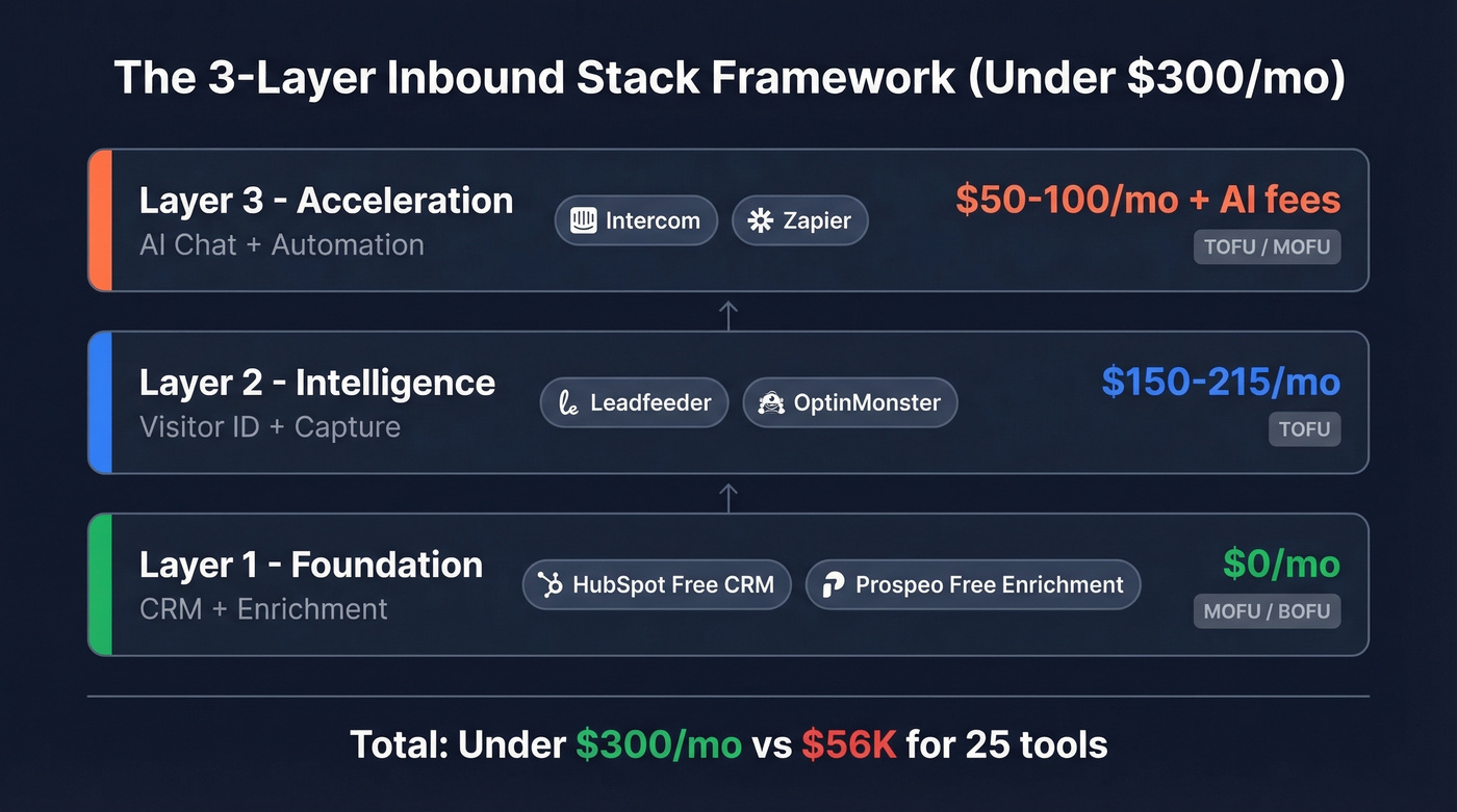 3-layer inbound lead generation stack framework diagram