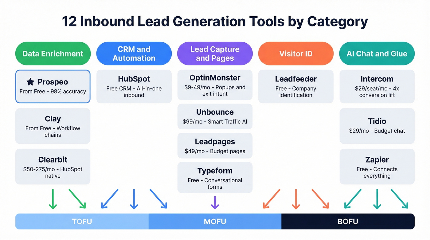Inbound lead gen tools mapped by category and funnel stage