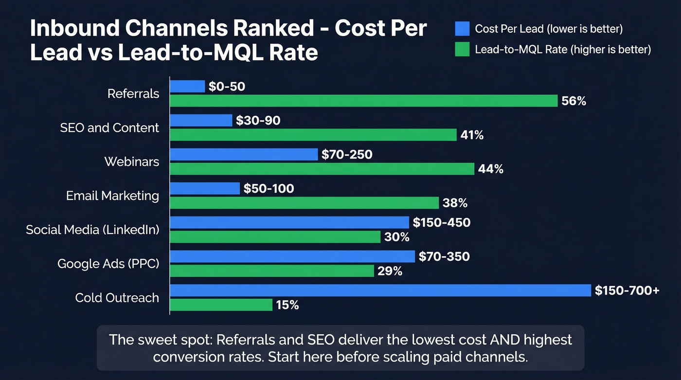 Channel comparison showing CPL and lead-to-MQL rates