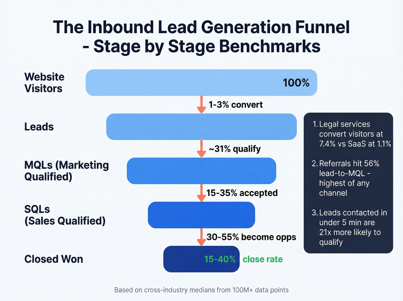 Inbound lead generation funnel with conversion benchmarks