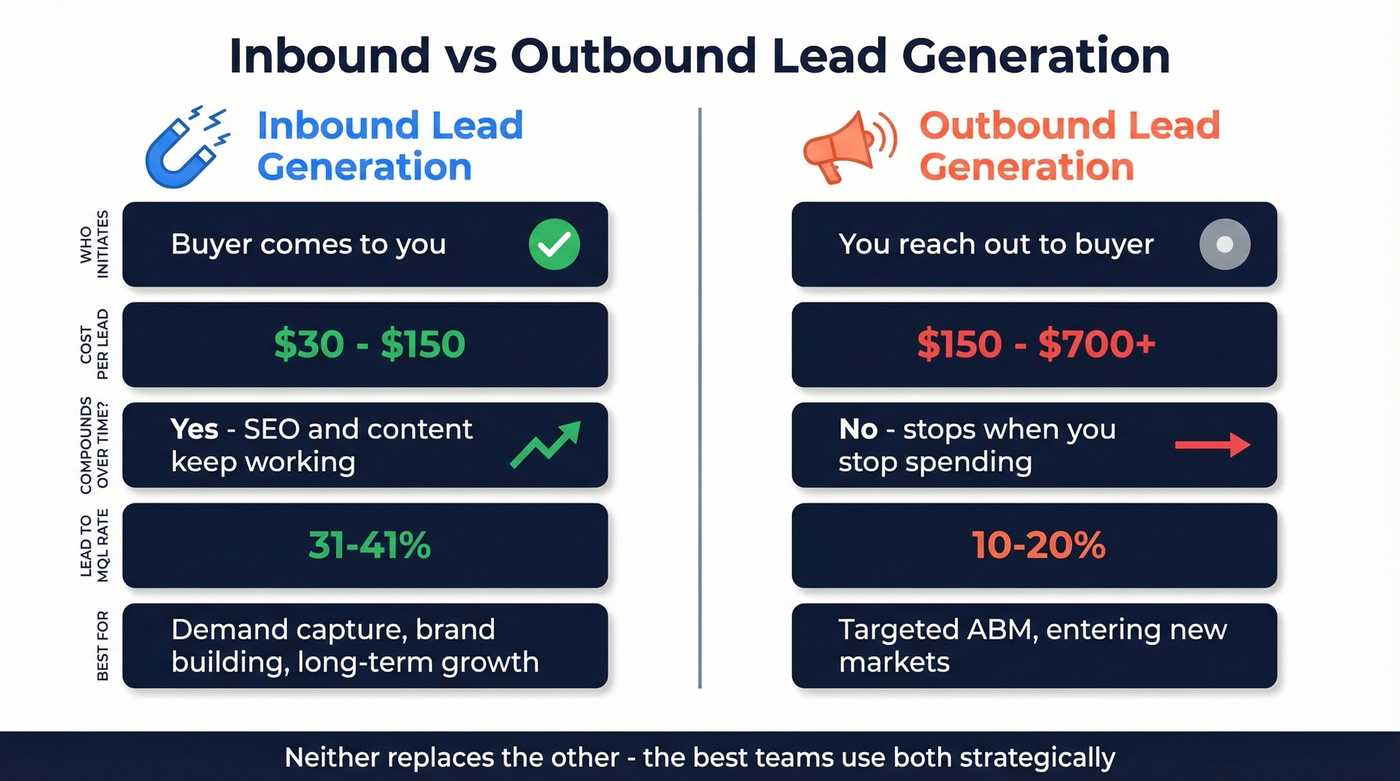 Inbound vs outbound lead generation comparison diagram