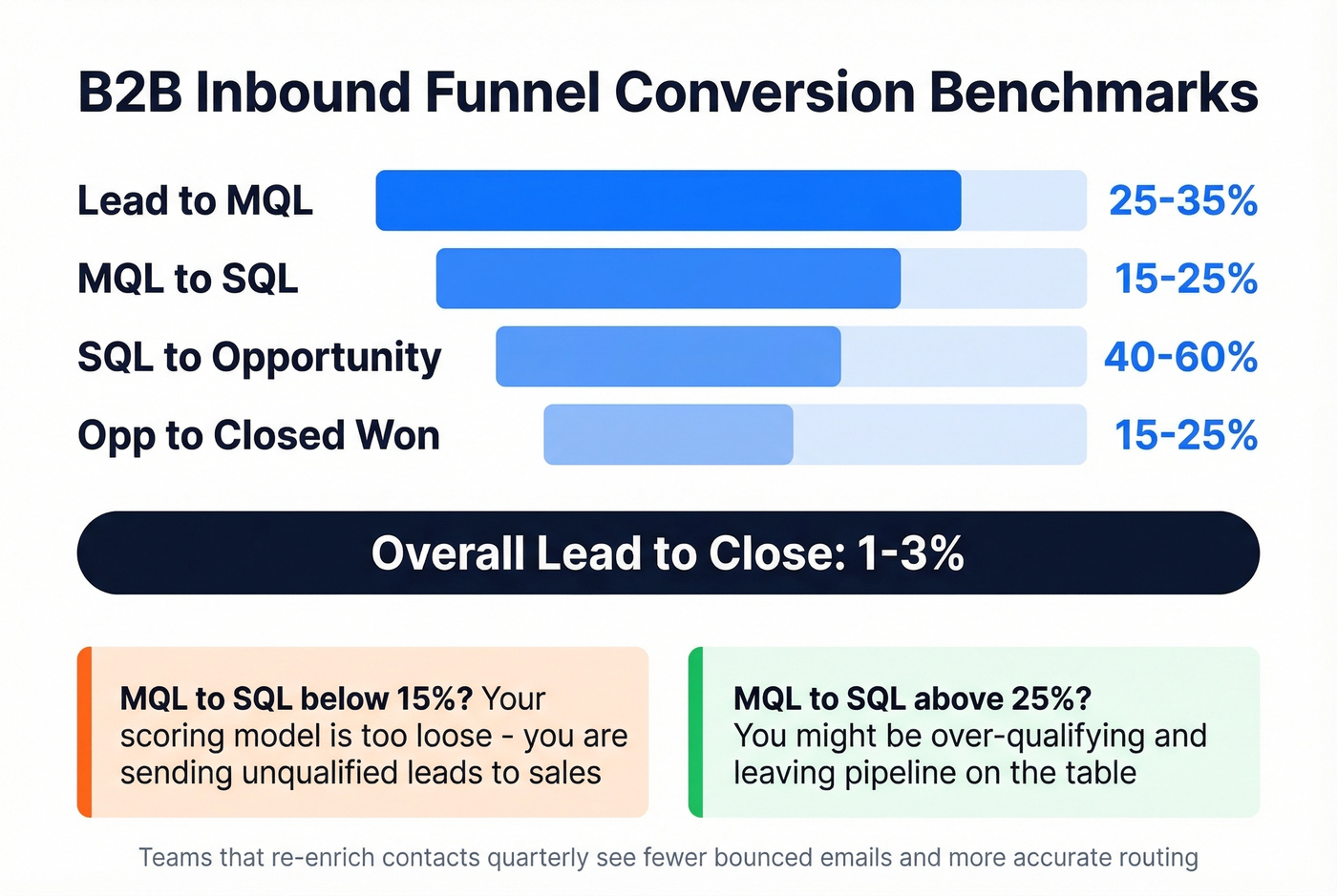 Funnel conversion benchmarks from lead to closed won