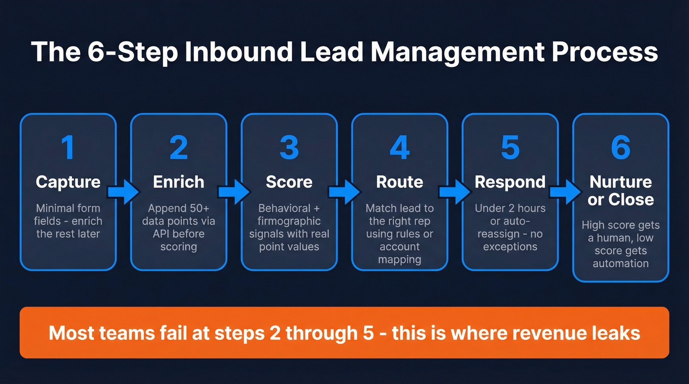 Six-step inbound lead management process flow chart