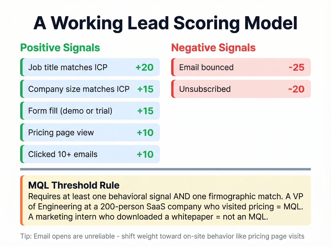 Lead scoring model with point values and threshold logic