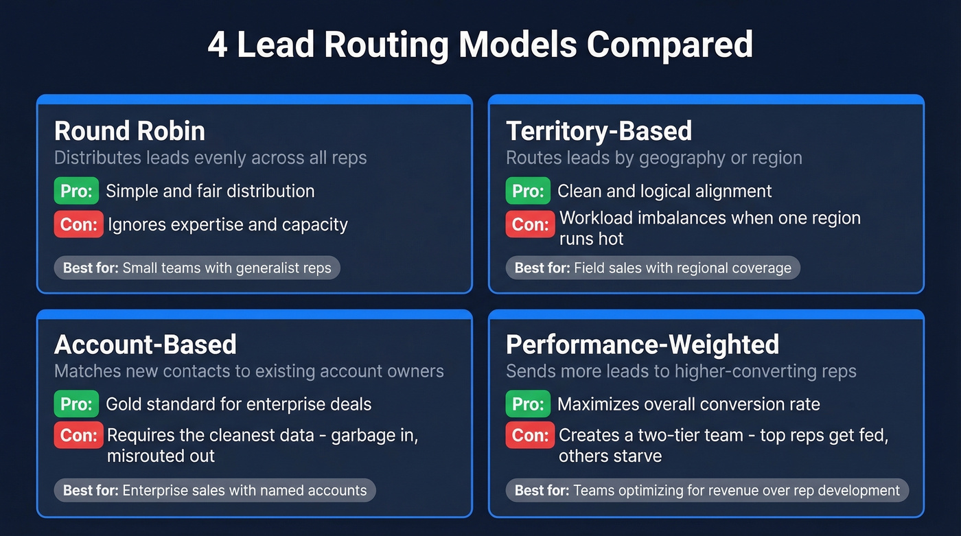 Four lead routing models compared with tradeoffs