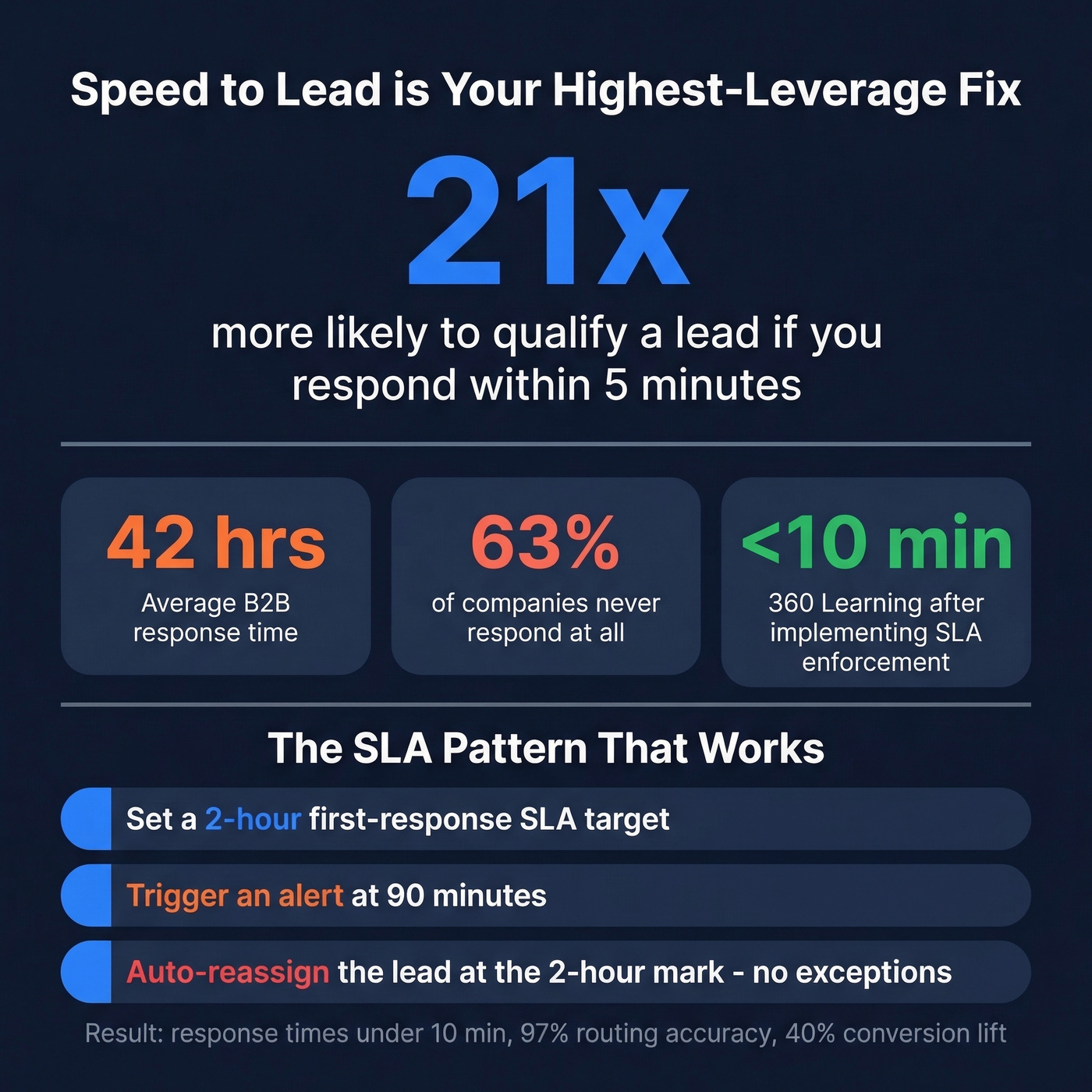 Speed-to-lead statistics and SLA enforcement pattern
