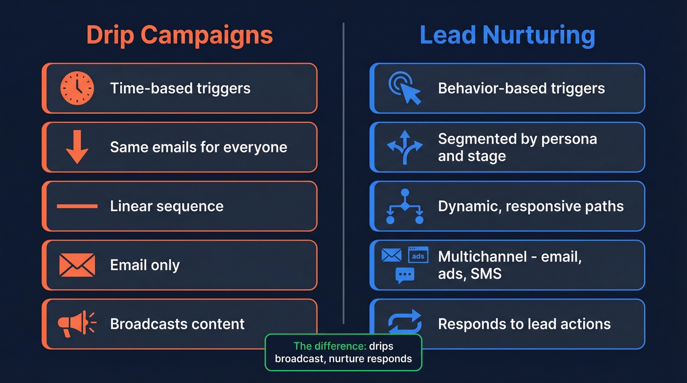 Drip campaigns versus lead nurturing side-by-side comparison