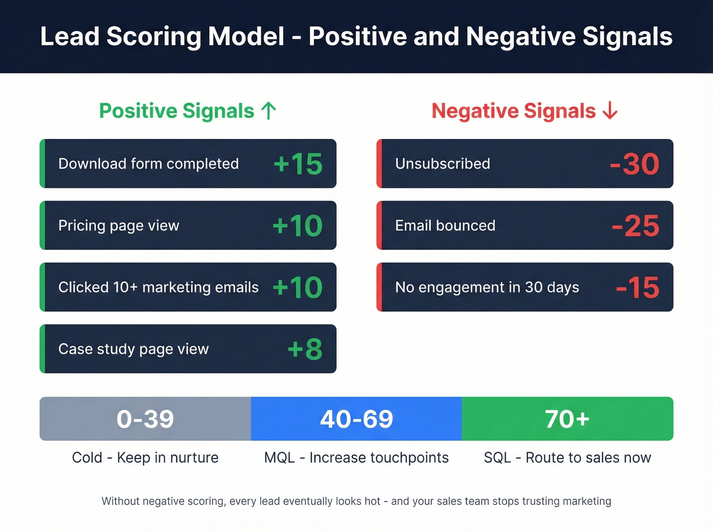 Lead scoring model with positive and negative signals