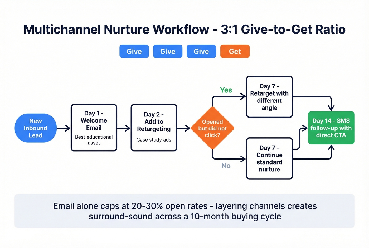 Multichannel nurture workflow with branching trigger logic