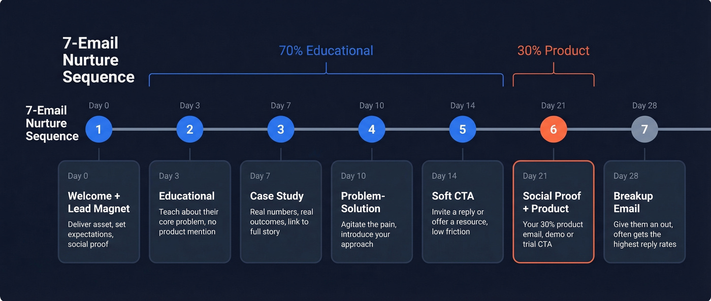 Seven-email nurture sequence timeline with content types