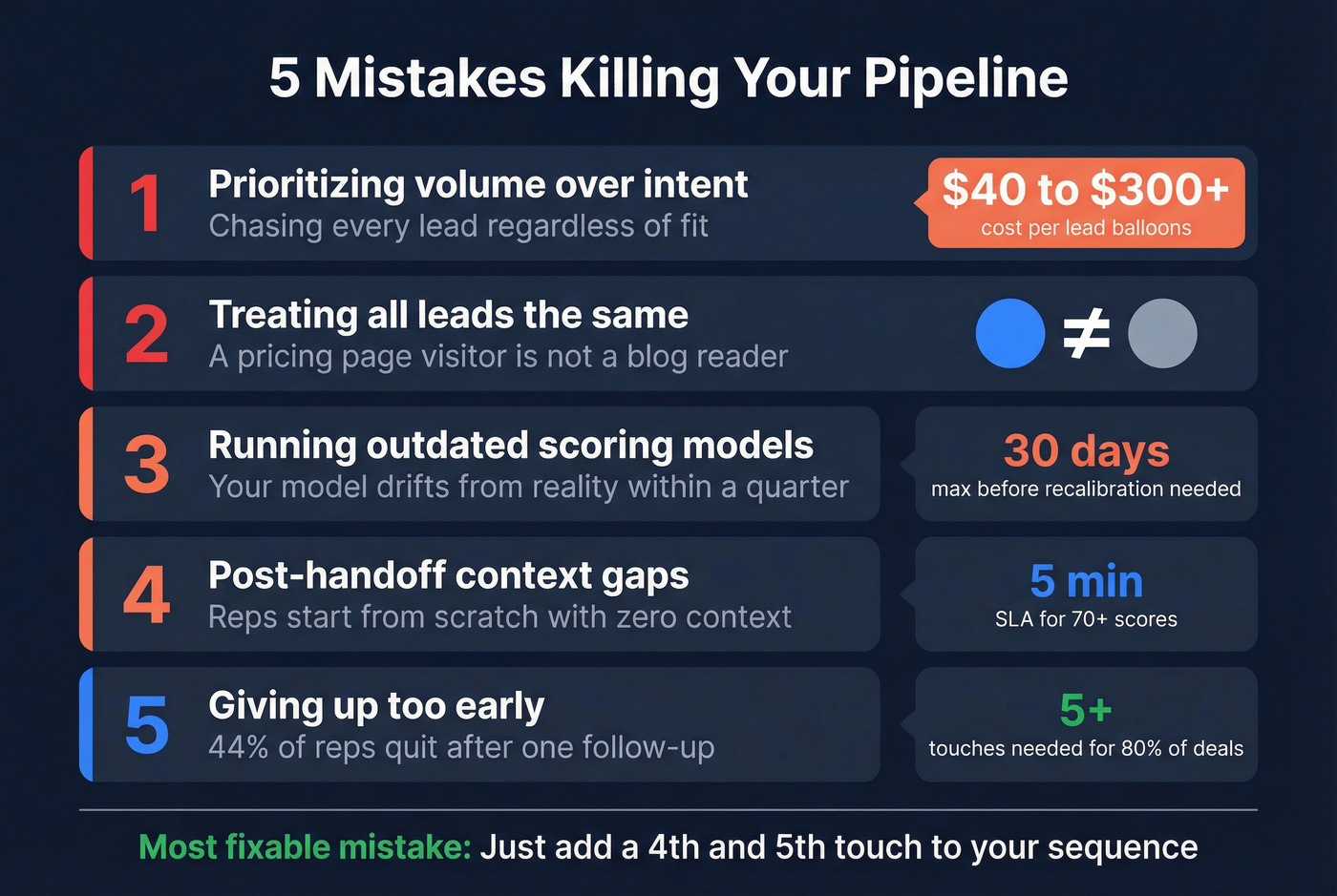 Five pipeline killing mistakes with impact statistics