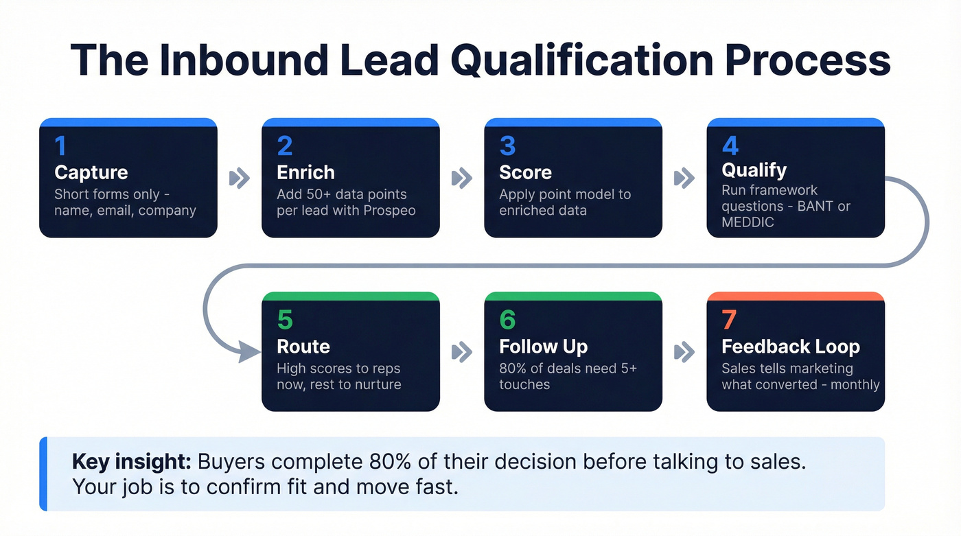 Seven step inbound lead qualification process flow